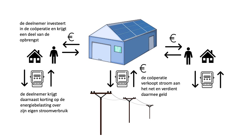 In het huidige systeem krijgt elke deelnemer van twee verschillende kanten inkomsten